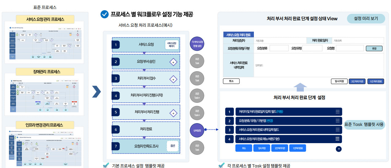 표준 프로세스 워크플로우 설정기능