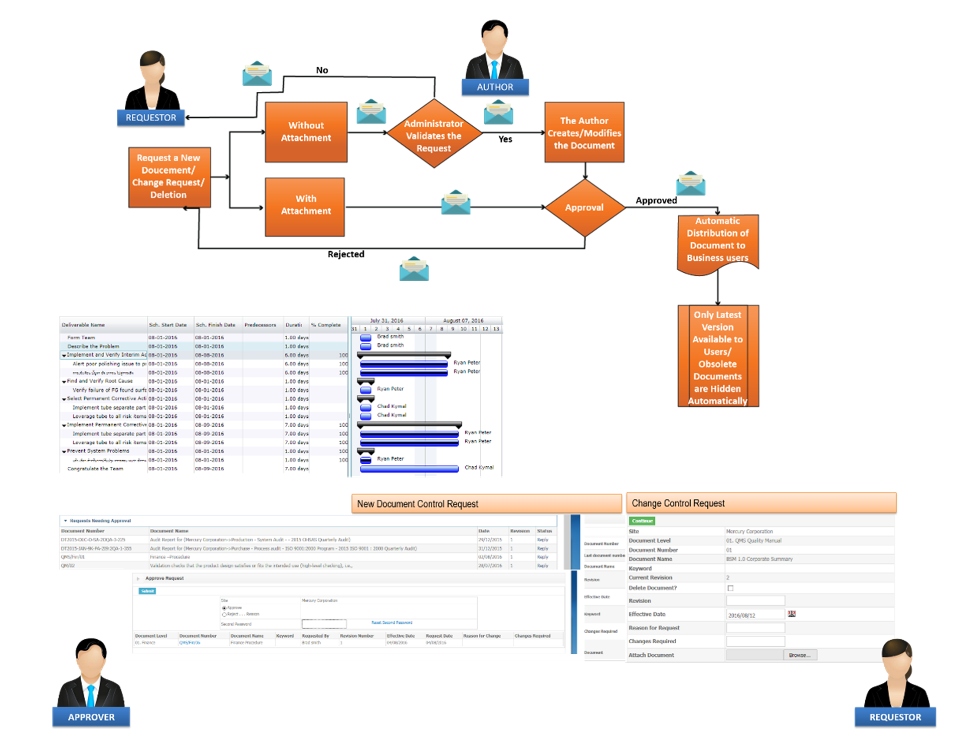 Track Projects Deadlines, Documents, Quality & Resources