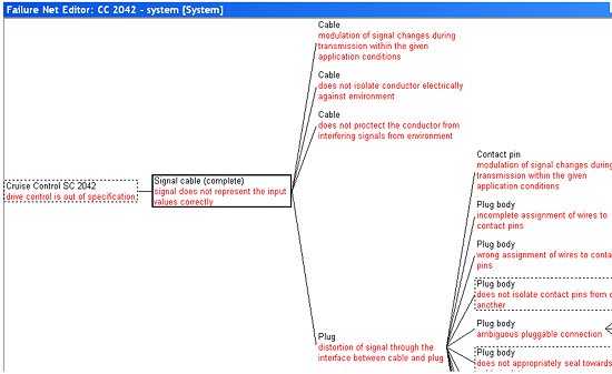 Failure Interdependence