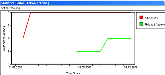 Action tracking 샘플화면